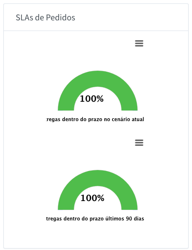 imagem-grafico-sla-pedidos-painel-pluggto