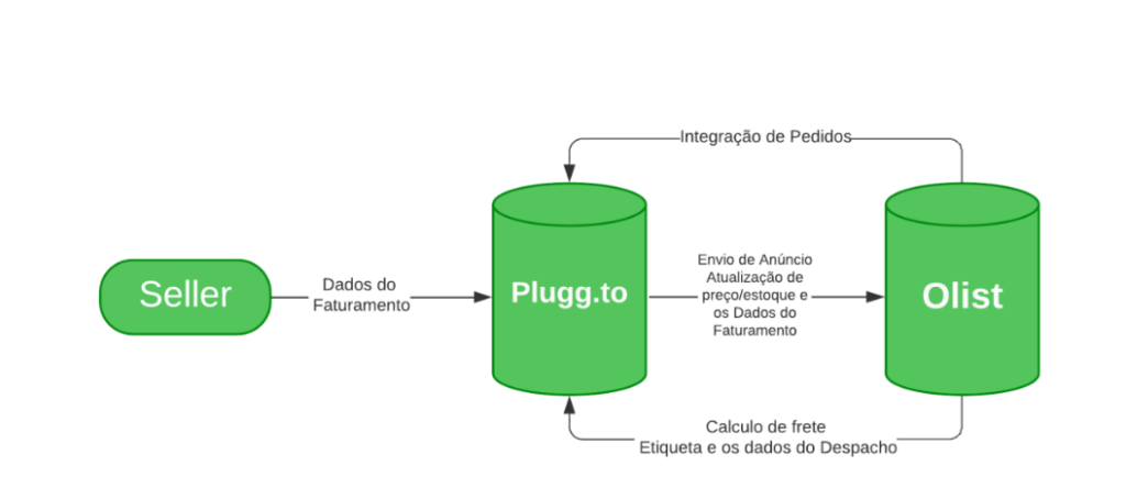 Quais marketplaces a Olist está presente?