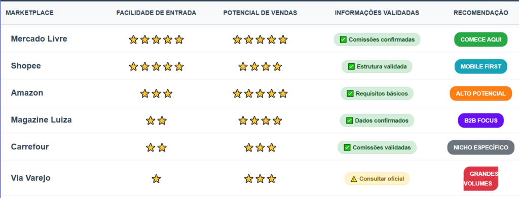 exigências marketplace